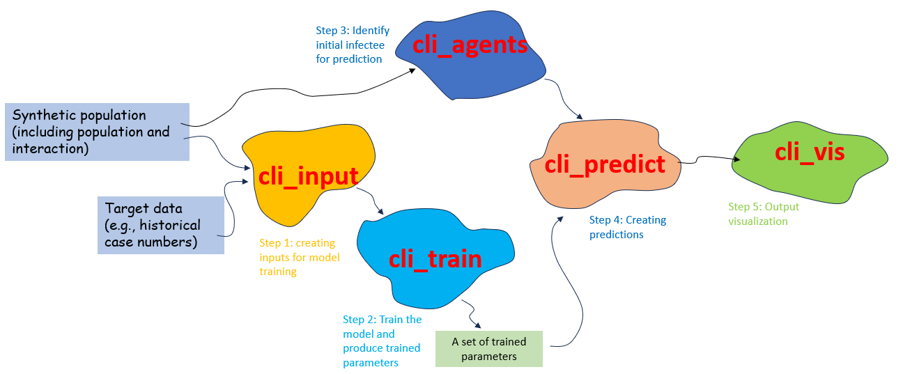 model workflow